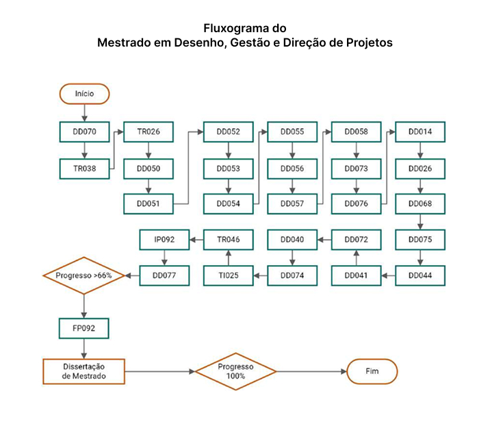 Fluxograma do Mestrado em Desenho, Gestão e Direção de Projetos